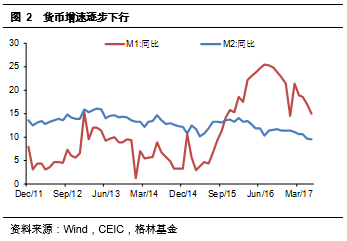 圖2 貨幣增速逐步下行.png